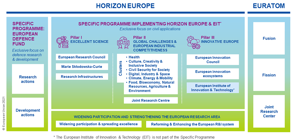Estructura del programa Horizonte Europa