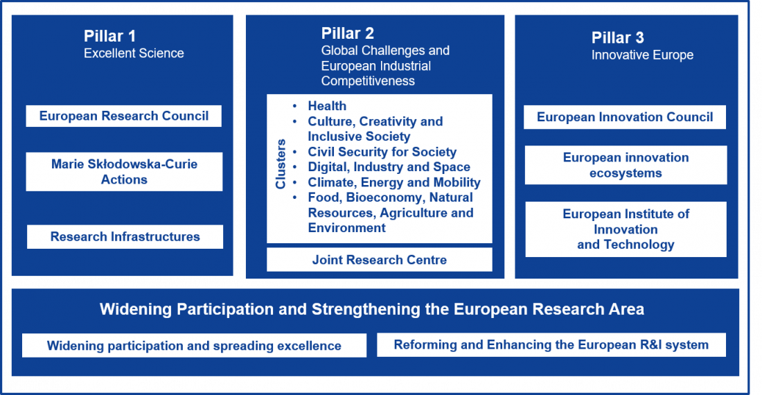 Estructura de Horizonte Europa