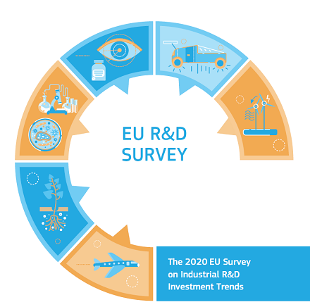 EU Surveys on R&D Investment Business Trends